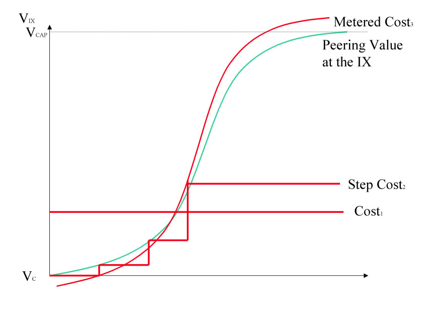 Price IX fee according to value derived